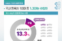 한국시장 수입차 등록 350만대….13.3 차지