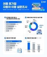여름 휴가철, 실용성과 안전성 갖춘 ‘SUV’ 차량 인기