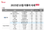 중고차, ‘팰리세이드, 카니발’ 등 주요 SUV·RV ↑