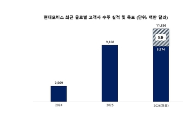 현대모비스, 글로벌 완성차 대상 수주 13조원 넘었다