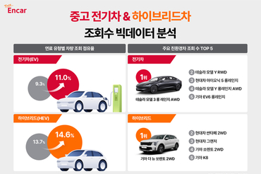 엔카, 고유가 영향에 중고 전기차·하이브리드 관심↑