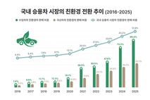 국내 친환경 수입 승용차 10년 새 15.9배 성장