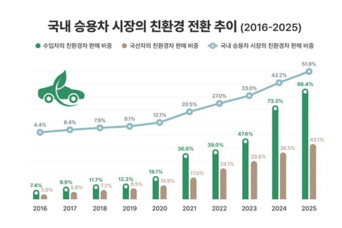 국내 친환경 수입 승용차 10년 새 15.9배 성장