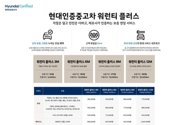 현대인증중고차 추가 보증 상품 ‘워런티 플러스’ 출시